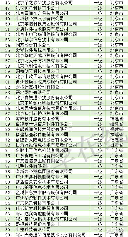 信息系統(tǒng)集成及服務(wù)資質(zhì)認(rèn)證 通服企業(yè)網(wǎng)絡(luò)技術(shù)服務(wù)核心名單解析