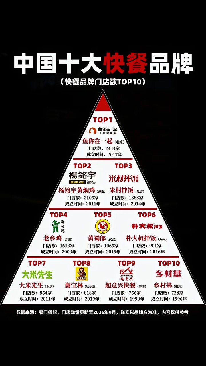 2025中國十大快餐品牌 引領(lǐng)餐飲潮流的實力之選